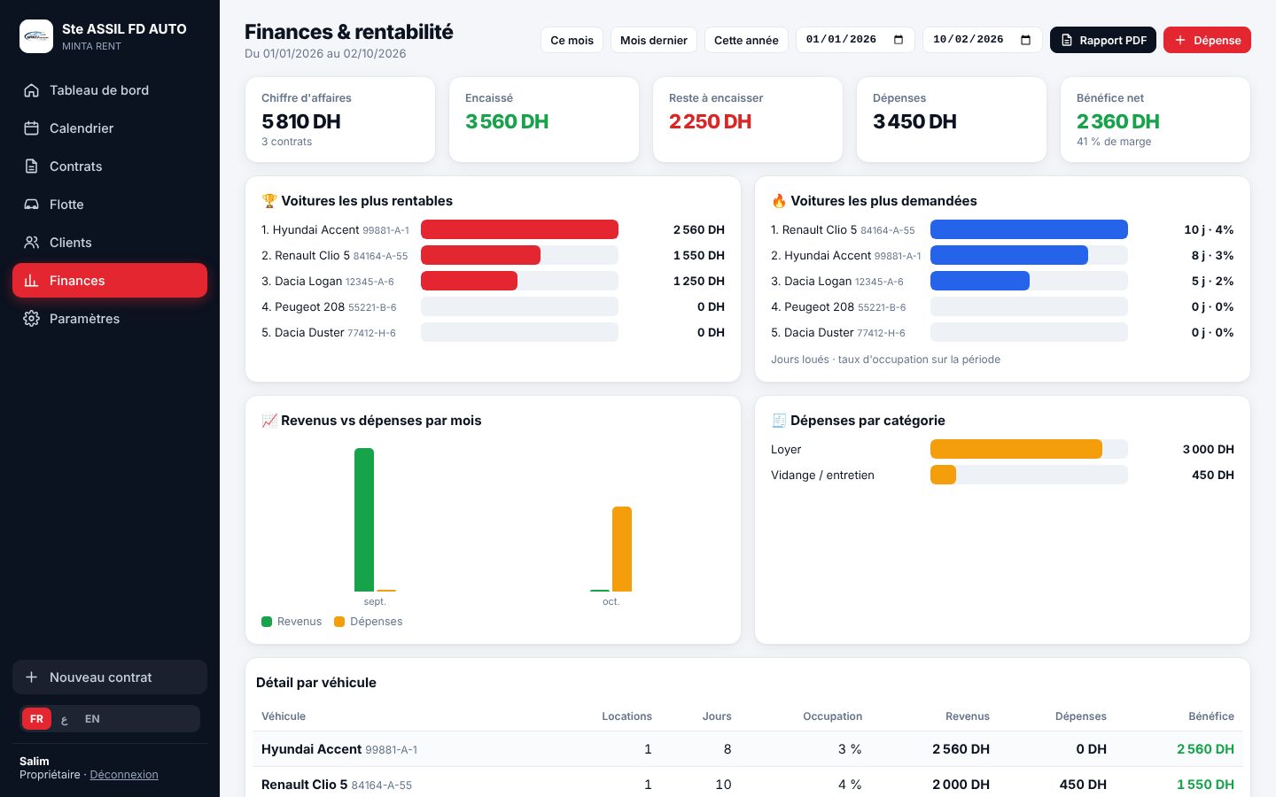 Finances et rentabilité